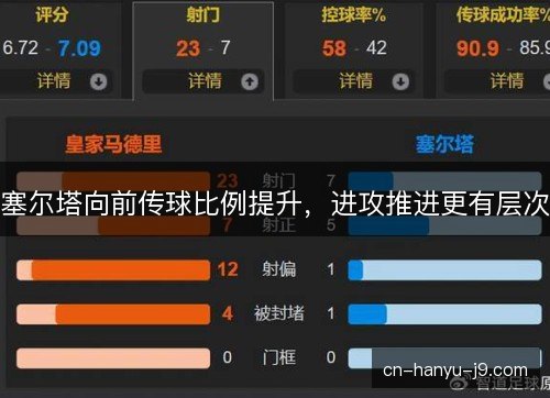 塞尔塔向前传球比例提升，进攻推进更有层次